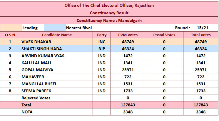 Mandalgarh live election 2018 results